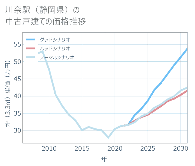 川奈駅(静岡県)の中古戸建て価格推移