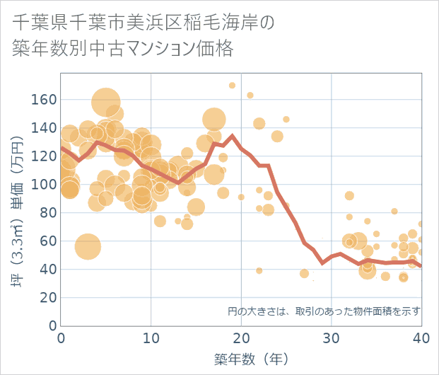 千葉県千葉市美浜区稲毛海岸の築年数別の中古マンション坪単価
