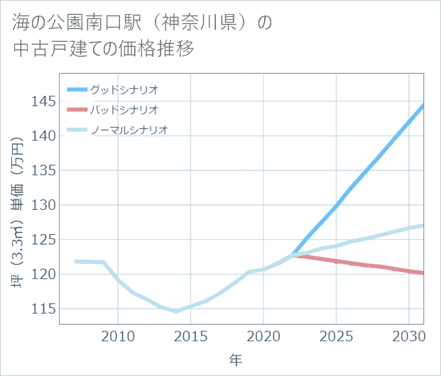 海の公園南口駅（神奈川県）の中古戸建て価格推移