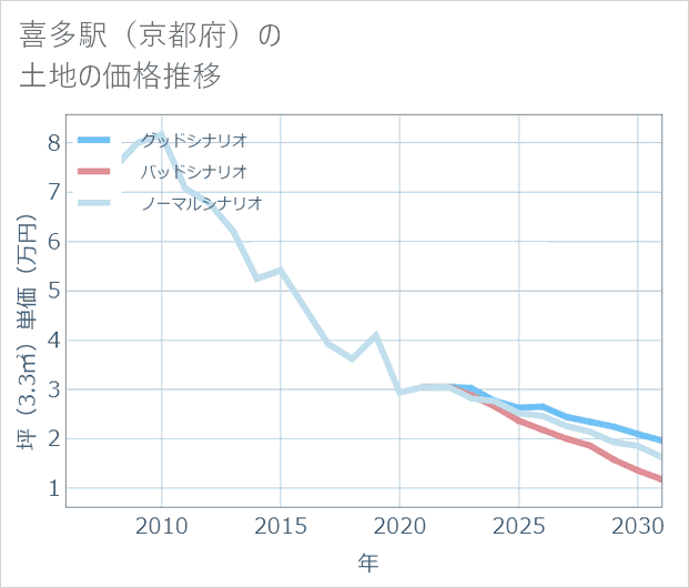 喜多駅(京都府)の土地価格推移