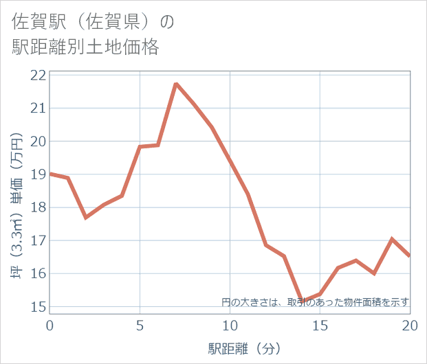 佐賀駅(佐賀県)の徒歩距離別の土地坪単価