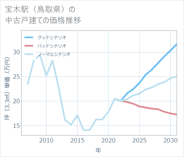 宝木駅(鳥取県)の中古戸建て価格推移