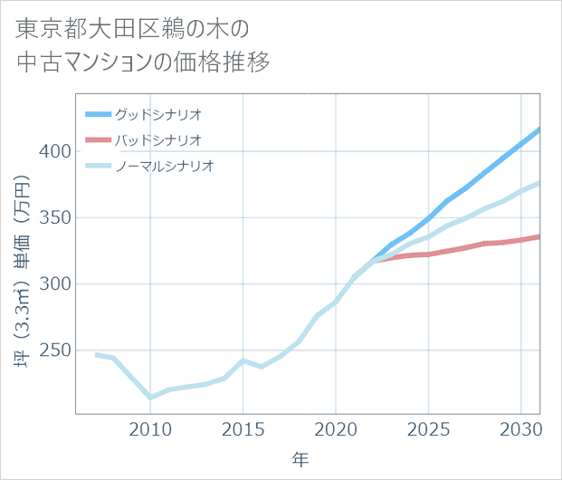 東京都大田区鵜の木の中古マンション価格推移