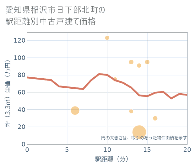 愛知県稲沢市日下部北町の徒歩距離別の中古戸建て坪単価