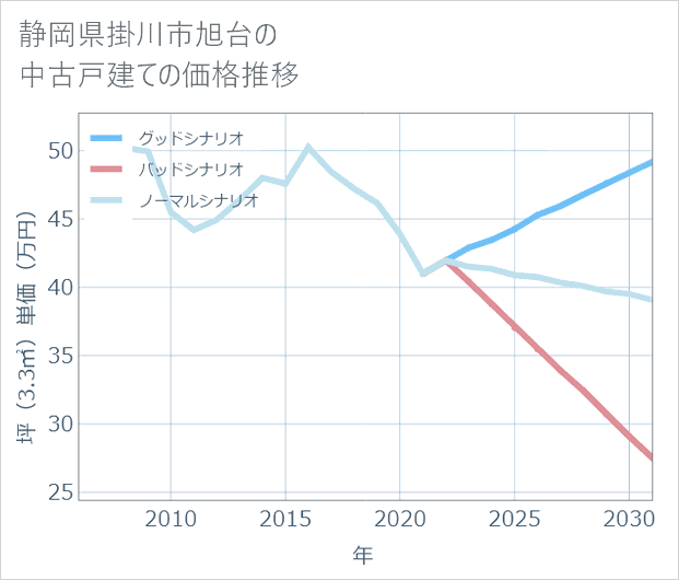 静岡県掛川市旭台の中古戸建て価格推移