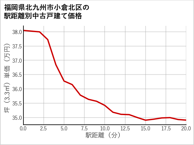 福岡県北九州市小倉北区の徒歩距離別の中古戸建て坪単価