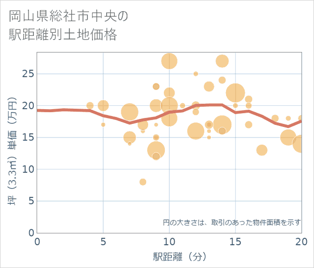 岡山県総社市中央の徒歩距離別の土地坪単価