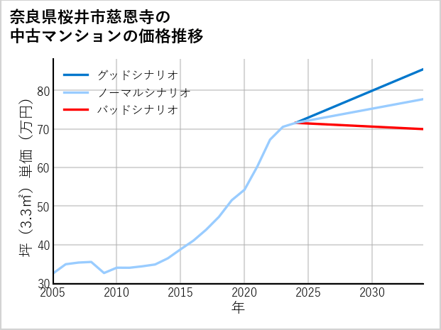 奈良県桜井市慈恩寺の中古マンション価格推移