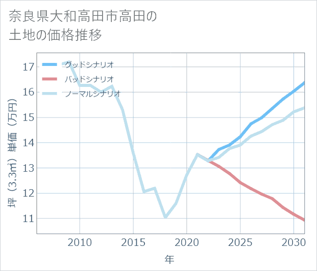 奈良県大和高田市高田の土地価格推移