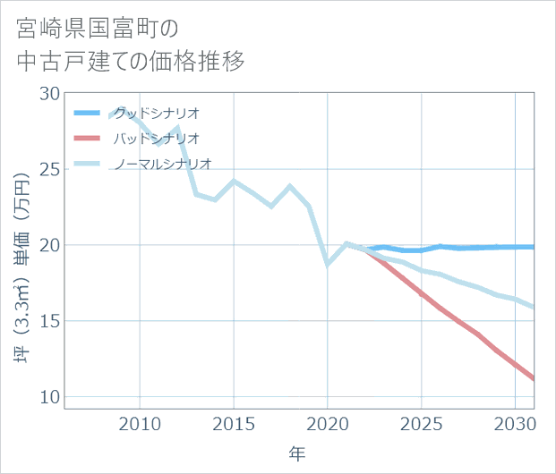 宮崎県国富町の中古戸建て価格推移