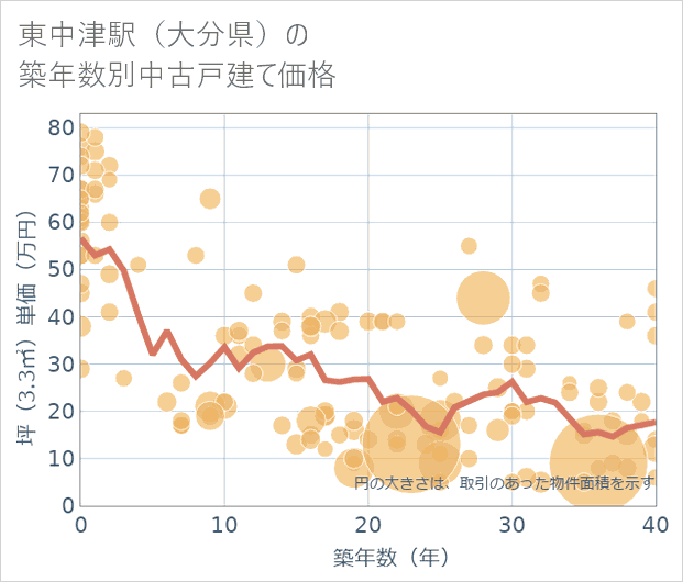 東中津駅(大分県)の築年数別の中古戸建て坪単価