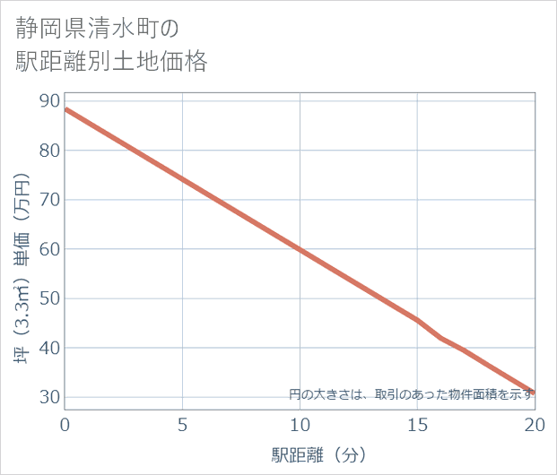静岡県清水町の徒歩距離別の土地坪単価