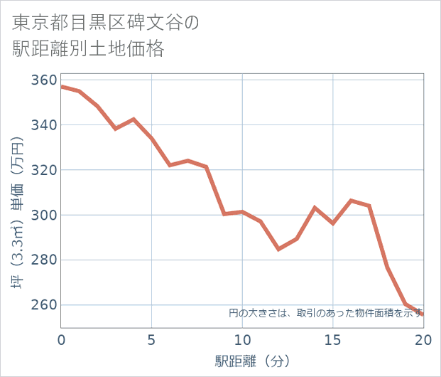 東京都目黒区碑文谷の徒歩距離別の土地坪単価