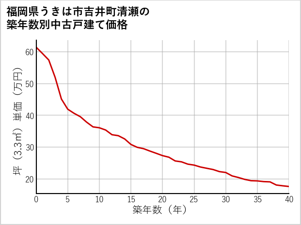 福岡県うきは市吉井町清瀬の築年数別の中古戸建て坪単価