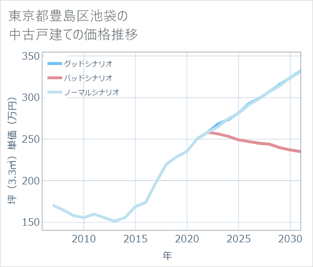 東京都豊島区池袋の中古戸建て価格推移