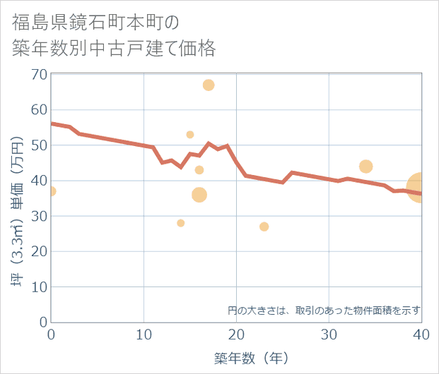福島県鏡石町本町の築年数別の中古戸建て坪単価
