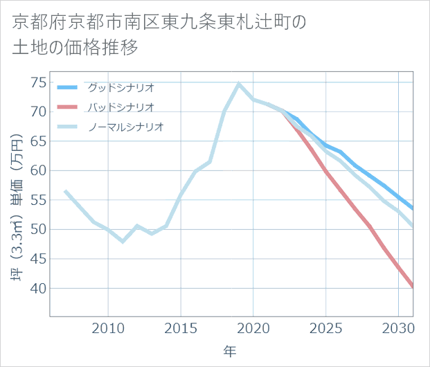 京都府京都市南区東九条東札辻町の土地価格推移