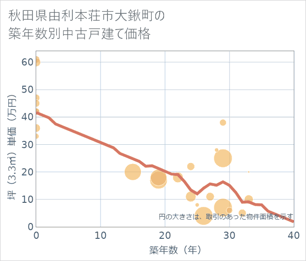 秋田県由利本荘市大鍬町の築年数別の中古戸建て坪単価