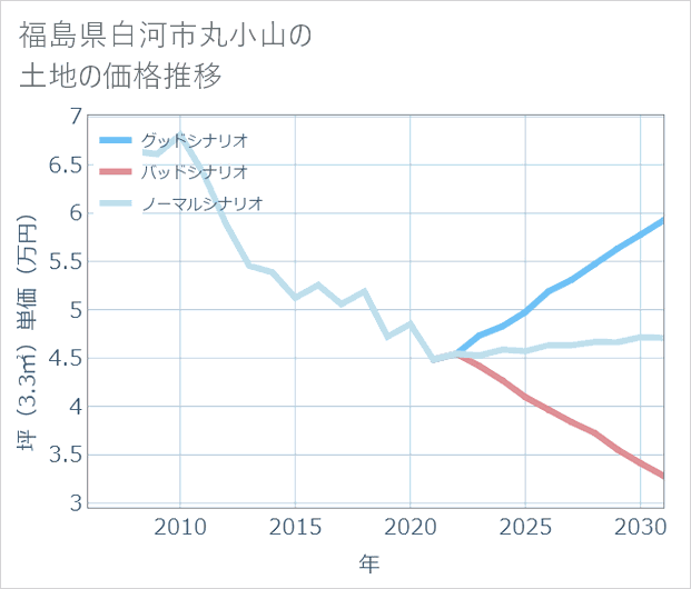 福島県白河市丸小山の土地価格推移