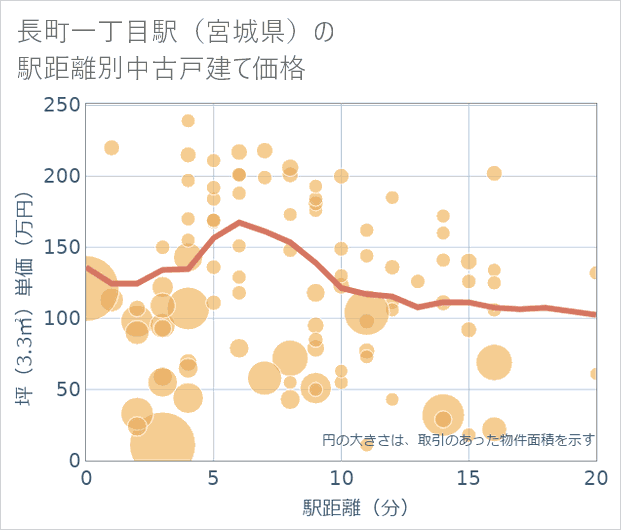 長町一丁目駅(宮城県)の徒歩距離別の中古戸建て坪単価