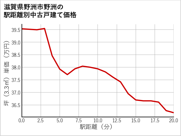 滋賀県野洲市野洲の徒歩距離別の中古戸建て坪単価