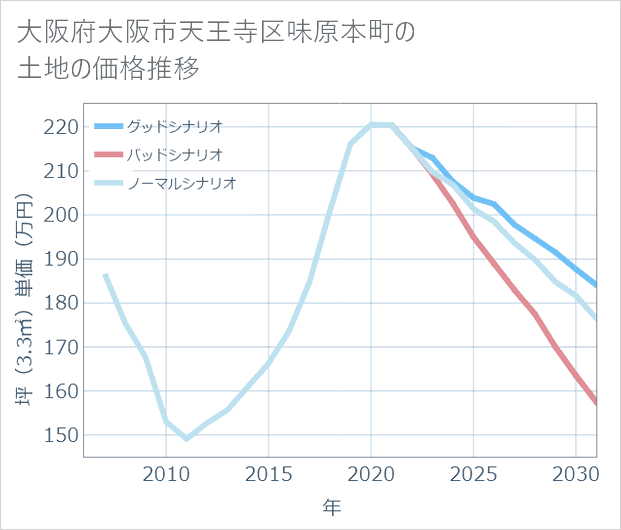 大阪府大阪市天王寺区味原本町の土地価格推移