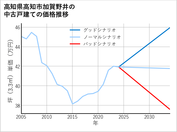 高知県高知市加賀野井の中古戸建て価格推移