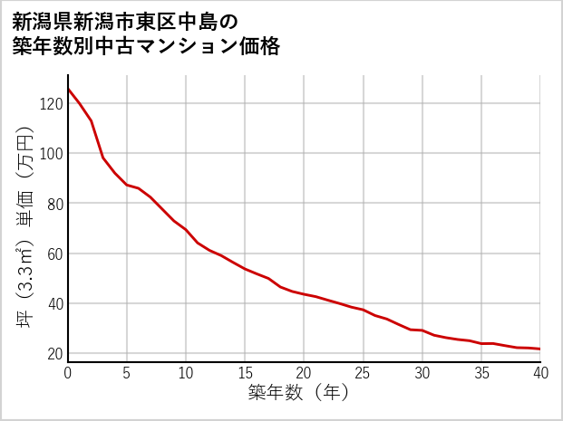 新潟県新潟市東区中島の築年数別の中古マンション坪単価