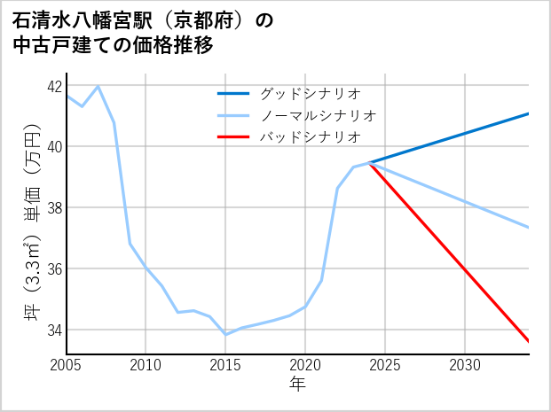 石清水八幡宮駅（京都府）の中古戸建て価格推移