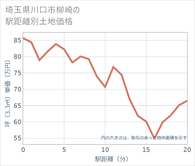 埼玉県川口市柳崎の徒歩距離別の土地坪単価