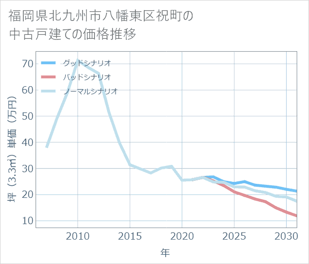 福岡県北九州市八幡東区祝町の中古戸建て価格推移