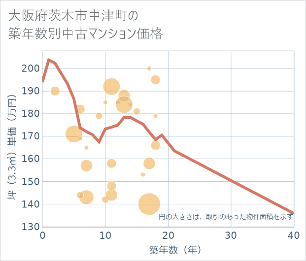 大阪府茨木市中津町の築年数別の中古マンション坪単価