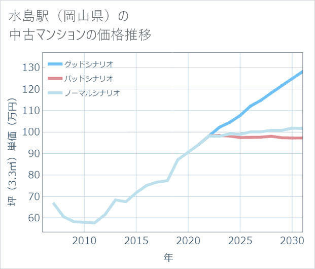 水島駅(岡山県)の中古マンション価格推移