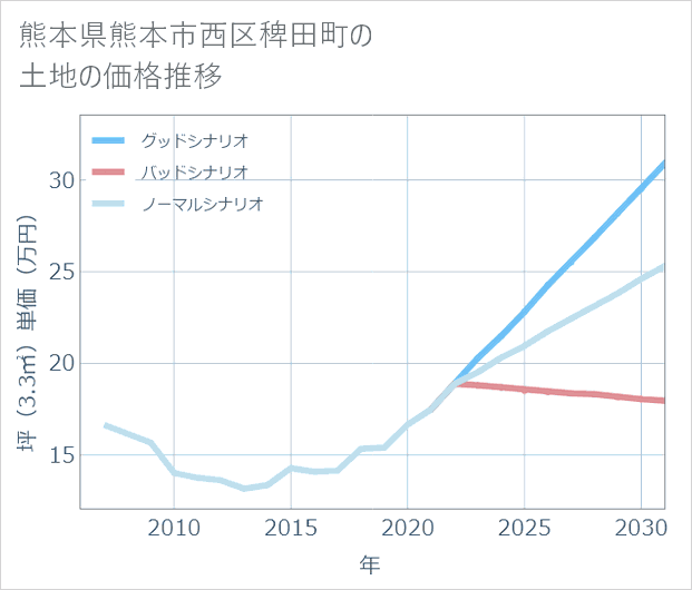 熊本県熊本市西区稗田町の土地価格推移