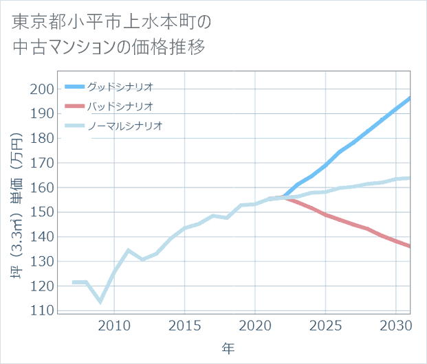 東京都小平市上水本町の中古マンション価格推移
