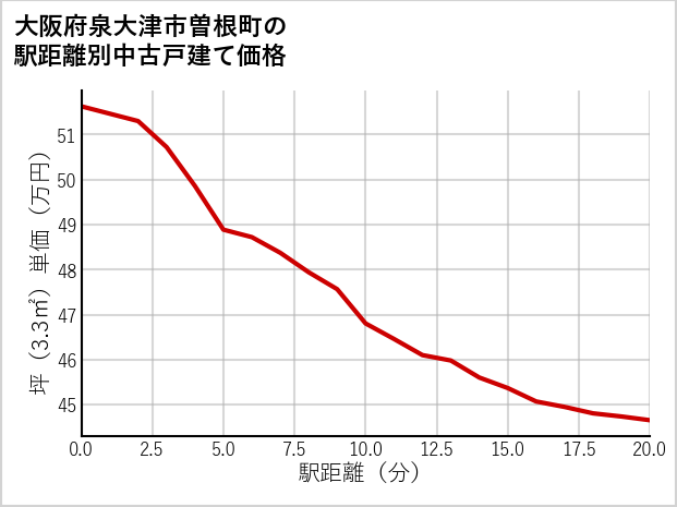 大阪府泉大津市曽根町の徒歩距離別の中古戸建て坪単価