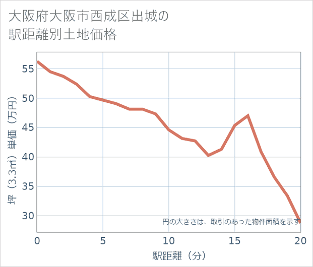 大阪府大阪市西成区出城の徒歩距離別の土地坪単価