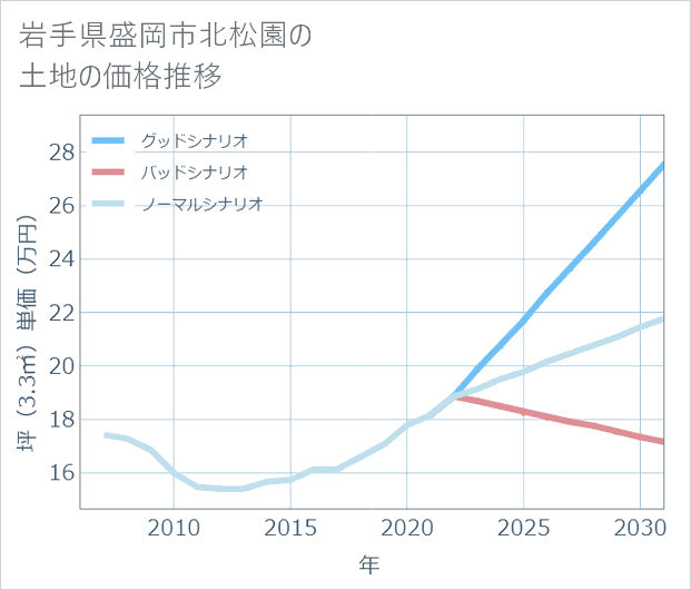 岩手県盛岡市北松園の土地価格推移