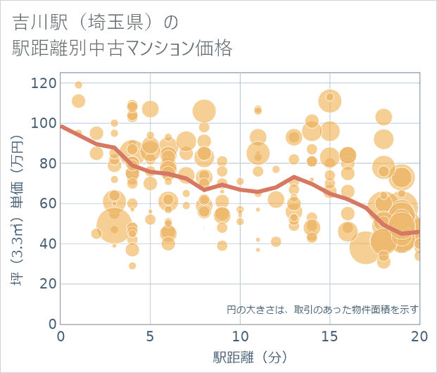 吉川駅(埼玉県)の徒歩距離別の中古マンション坪単価