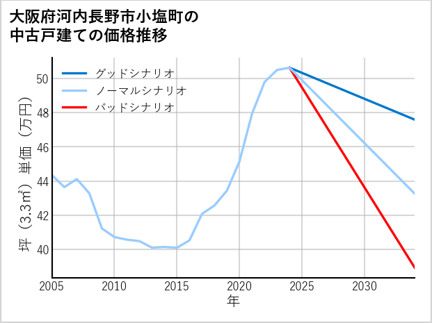 大阪府河内長野市小塩町の中古戸建て価格推移