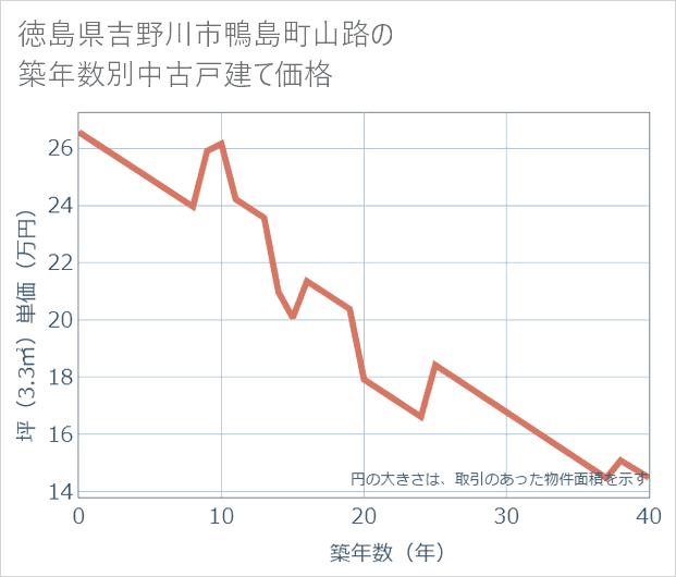 徳島県吉野川市鴨島町山路の築年数別の中古戸建て坪単価