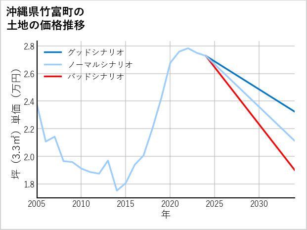 沖縄県竹富町南風見の土地価格推移