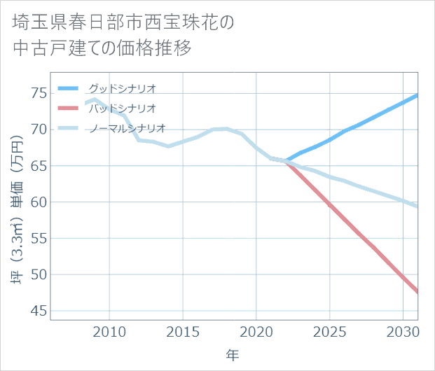 埼玉県春日部市西宝珠花の中古戸建て価格推移