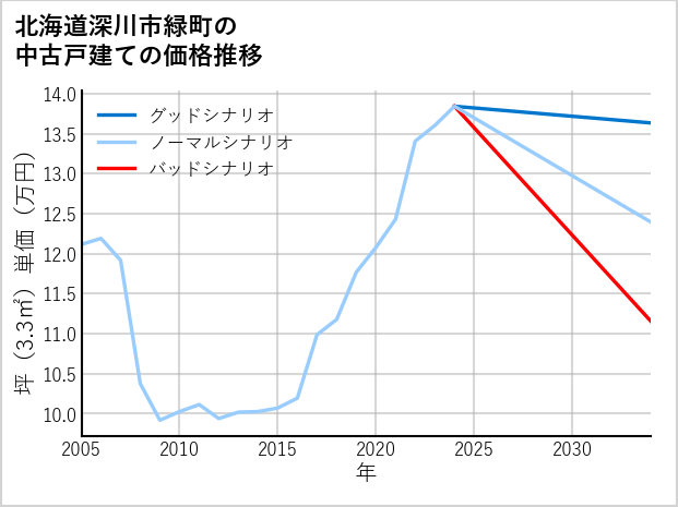 北海道深川市緑町の中古戸建て価格推移