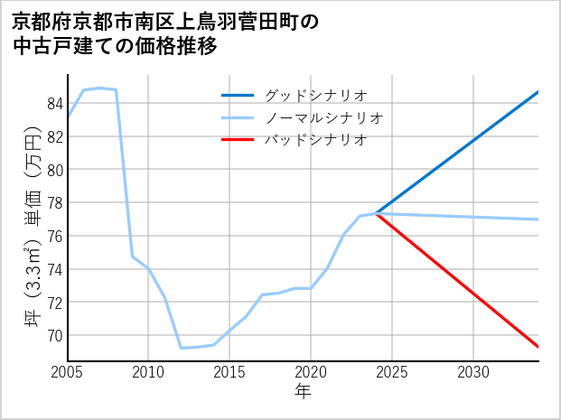 京都府京都市南区上鳥羽菅田町の中古戸建て価格推移