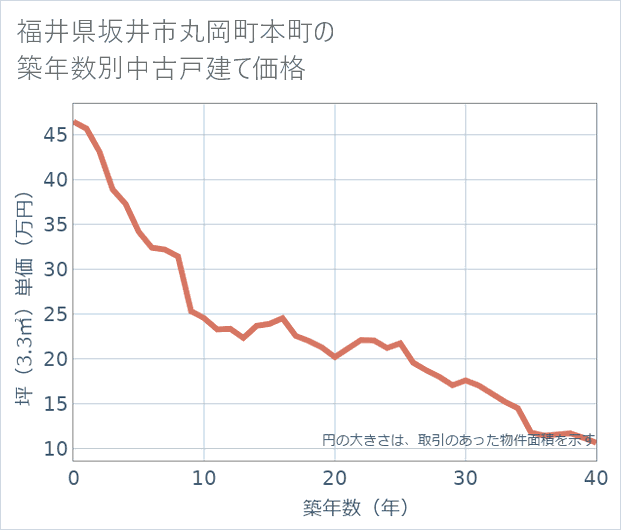 福井県坂井市丸岡町本町の築年数別の中古戸建て坪単価