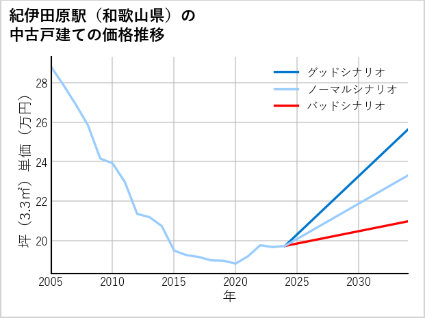 紀伊田原駅（和歌山県）の中古戸建て価格推移
