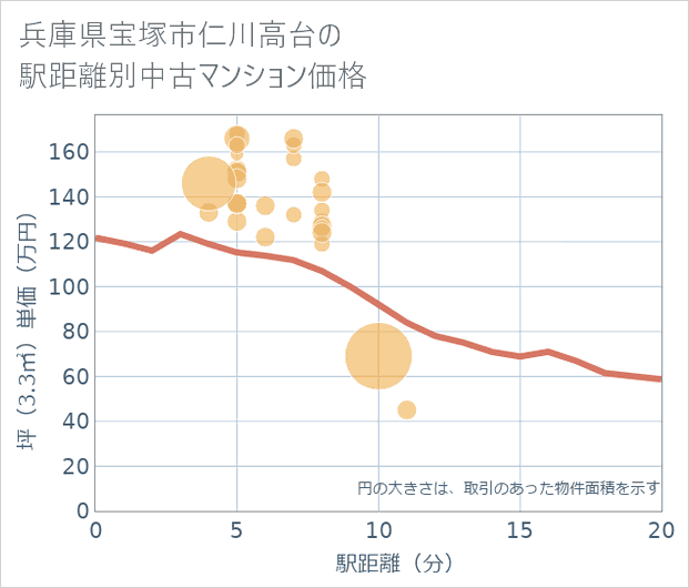 兵庫県宝塚市仁川高台の徒歩距離別の中古マンション坪単価