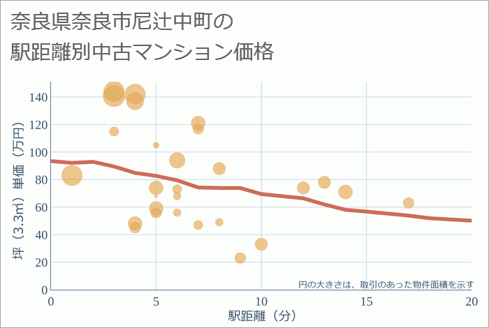 奈良県奈良市尼辻中町の徒歩距離別の中古マンション坪単価