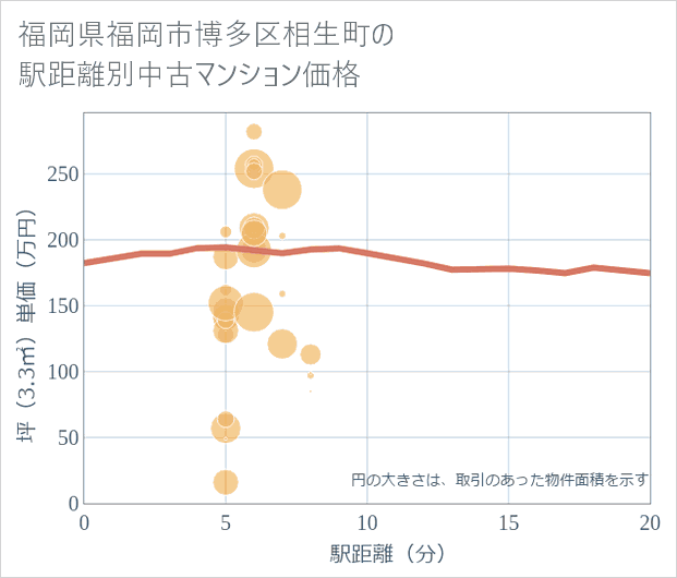 福岡県福岡市博多区相生町の徒歩距離別の中古マンション坪単価